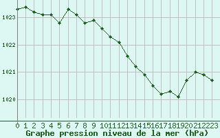 Courbe de la pression atmosphrique pour Herstmonceux (UK)