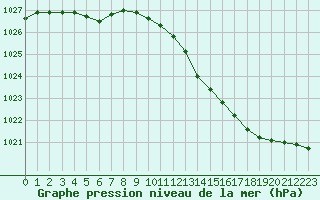 Courbe de la pression atmosphrique pour Landser (68)