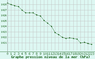 Courbe de la pression atmosphrique pour Langres (52) 