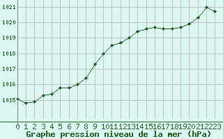 Courbe de la pression atmosphrique pour Saint-Georges-d