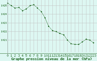 Courbe de la pression atmosphrique pour Oviedo