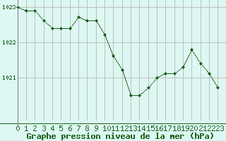 Courbe de la pression atmosphrique pour Zwerndorf-Marchegg