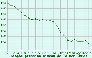 Courbe de la pression atmosphrique pour Quimper (29)