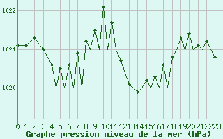Courbe de la pression atmosphrique pour Ibiza (Esp)