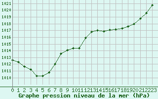 Courbe de la pression atmosphrique pour Albi (81)