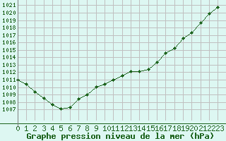 Courbe de la pression atmosphrique pour Orschwiller (67)