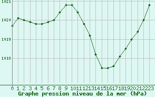 Courbe de la pression atmosphrique pour Sain-Bel (69)