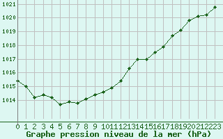 Courbe de la pression atmosphrique pour Ste (34)