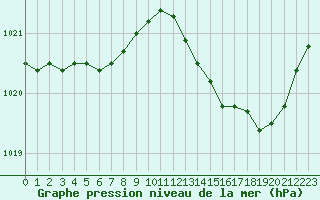 Courbe de la pression atmosphrique pour Cap Ferret (33)