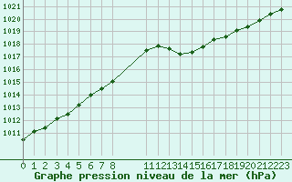 Courbe de la pression atmosphrique pour Saint-Ciers-sur-Gironde (33)