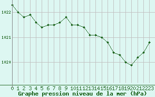 Courbe de la pression atmosphrique pour Cap de la Hve (76)