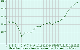 Courbe de la pression atmosphrique pour Le Talut - Belle-Ile (56)