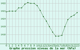 Courbe de la pression atmosphrique pour Lerida (Esp)