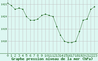 Courbe de la pression atmosphrique pour Rochegude (26)