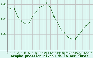 Courbe de la pression atmosphrique pour Bziers Cap d