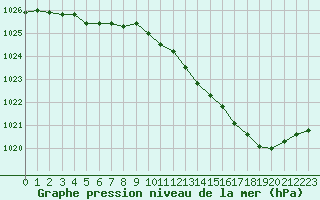 Courbe de la pression atmosphrique pour Bridel (Lu)