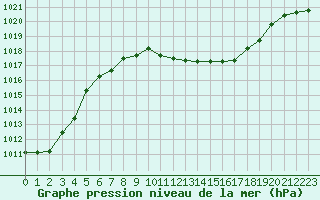 Courbe de la pression atmosphrique pour Cap Mele (It)