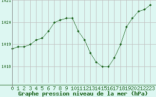 Courbe de la pression atmosphrique pour Glarus