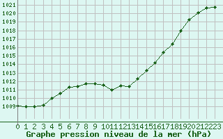 Courbe de la pression atmosphrique pour Sion (Sw)