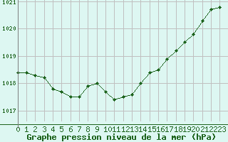 Courbe de la pression atmosphrique pour Radauti