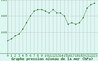 Courbe de la pression atmosphrique pour Drumalbin