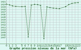 Courbe de la pression atmosphrique pour Stabroek