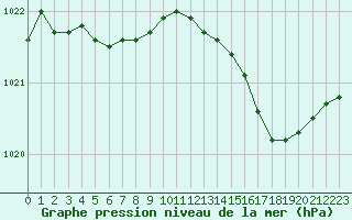 Courbe de la pression atmosphrique pour Millau (12)