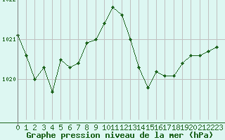 Courbe de la pression atmosphrique pour Perpignan Moulin  Vent (66)