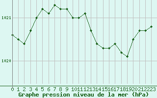 Courbe de la pression atmosphrique pour Cottbus