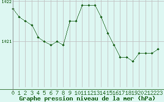 Courbe de la pression atmosphrique pour Leign-les-Bois (86)