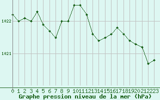 Courbe de la pression atmosphrique pour Leipzig