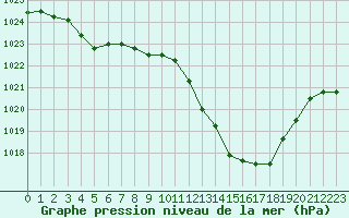 Courbe de la pression atmosphrique pour Millau - Soulobres (12)