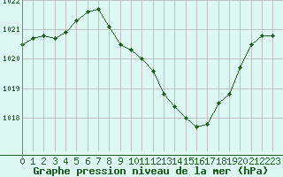 Courbe de la pression atmosphrique pour Schaerding