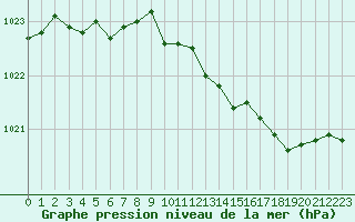 Courbe de la pression atmosphrique pour Lagny-sur-Marne (77)