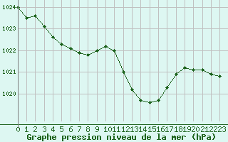 Courbe de la pression atmosphrique pour Santander (Esp)