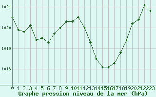 Courbe de la pression atmosphrique pour La Beaume (05)