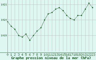 Courbe de la pression atmosphrique pour Dunkerque (59)