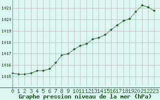 Courbe de la pression atmosphrique pour De Bilt (PB)