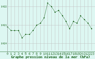 Courbe de la pression atmosphrique pour Grimentz (Sw)