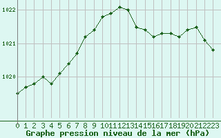 Courbe de la pression atmosphrique pour Sermange-Erzange (57)