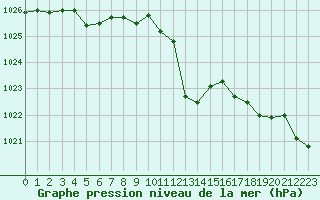 Courbe de la pression atmosphrique pour Altenrhein