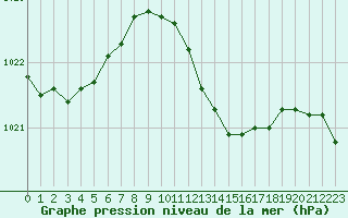 Courbe de la pression atmosphrique pour Sjaelsmark