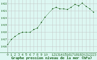 Courbe de la pression atmosphrique pour Sain-Bel (69)