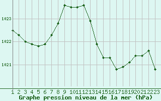 Courbe de la pression atmosphrique pour Saint-Haon (43)