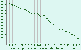 Courbe de la pression atmosphrique pour Herserange (54)