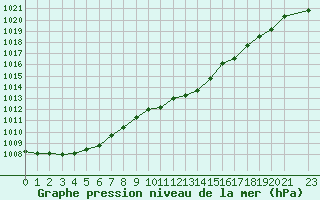 Courbe de la pression atmosphrique pour Fortun