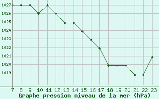 Courbe de la pression atmosphrique pour Clairoix (60)