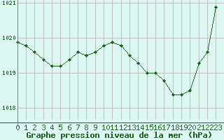 Courbe de la pression atmosphrique pour Biarritz (64)