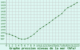 Courbe de la pression atmosphrique pour Braintree Andrewsfield