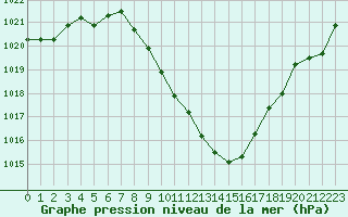 Courbe de la pression atmosphrique pour Lunz